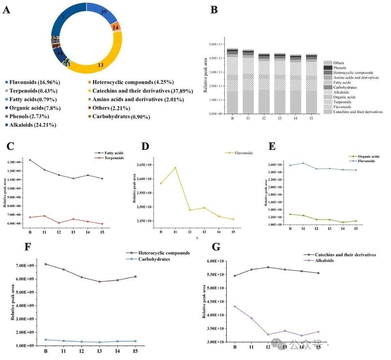 碎绿茶窨花工艺优化研究揭示最佳窨制时间提升品质机理 代谢组学解析茶、花分离窨花(isolated scenting)对碎绿茶滋味的影响