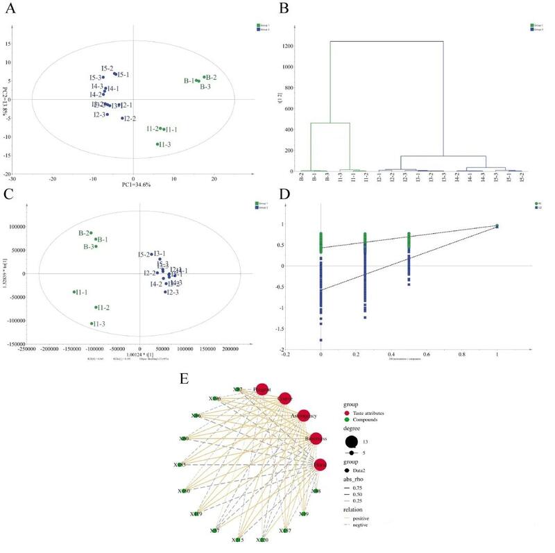 碎绿茶窨花工艺优化研究揭示最佳窨制时间提升品质机理 代谢组学解析茶、花分离窨花(isolated scenting)对碎绿茶滋味的影响