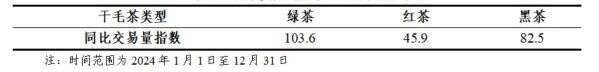 中国茶产业杭州指数直击：揭示2024年度干毛茶产地批发交易动向