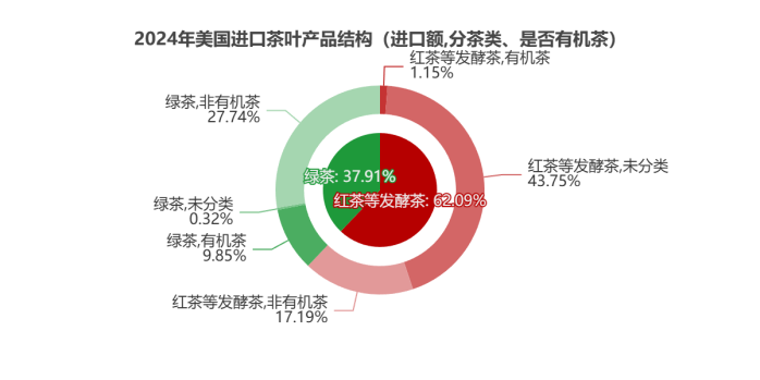 刚刚，2024美国茶叶进口数据公布：关税战前夕迎来十年最大涨幅！