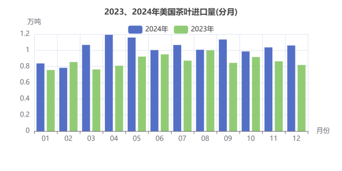 刚刚，2024美国茶叶进口数据公布：关税战前夕迎来十年最大涨幅！