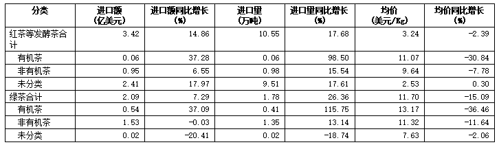 刚刚，2024美国茶叶进口数据公布：关税战前夕迎来十年最大涨幅！