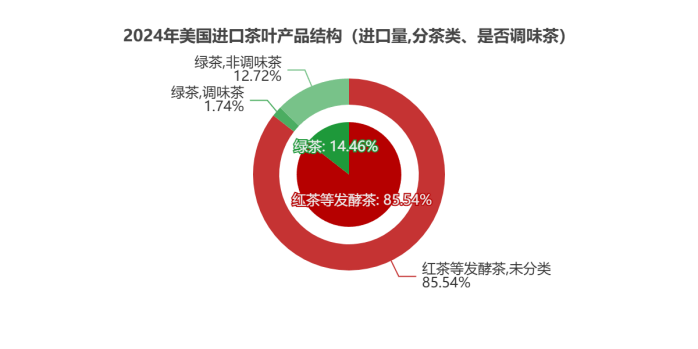刚刚，2024美国茶叶进口数据公布：关税战前夕迎来十年最大涨幅！