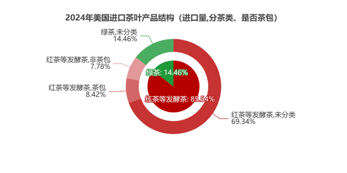刚刚，2024美国茶叶进口数据公布：关税战前夕迎来十年最大涨幅！