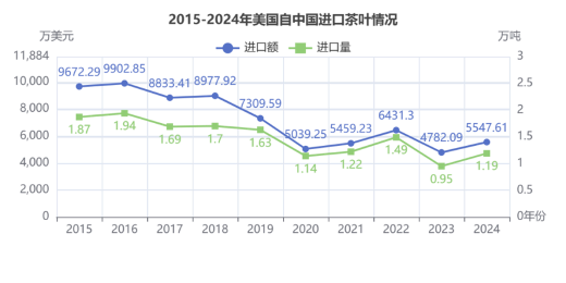 刚刚，2024美国茶叶进口数据公布：关税战前夕迎来十年最大涨幅！