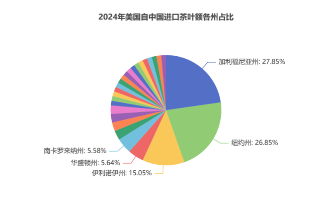 刚刚，2024美国茶叶进口数据公布：关税战前夕迎来十年最大涨幅！