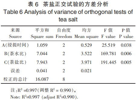茶盐制备工艺探索及风味分析
