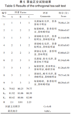 茶盐制备工艺探索及风味分析