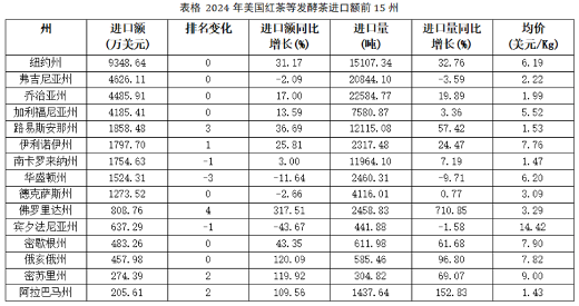 2024美国茶叶进口：传统红茶85.5%的市占率下，增速被有机茶甩开6倍差距