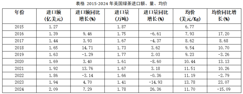 2024美国茶叶进口：传统红茶85.5%的市占率下，增速被有机茶甩开6倍差距