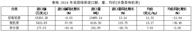 2024美国茶叶进口：传统红茶85.5%的市占率下，增速被有机茶甩开6倍差距