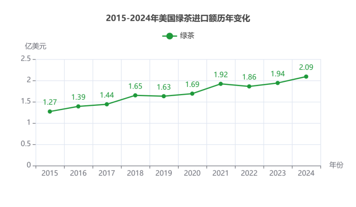 2024美国茶叶进口：传统红茶85.5%的市占率下，增速被有机茶甩开6倍差距