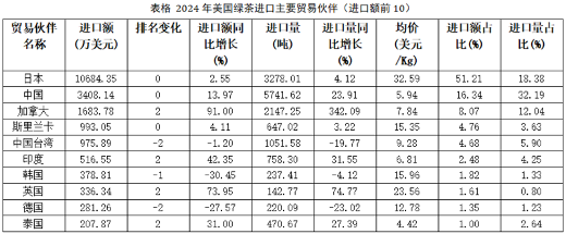 2024美国茶叶进口：传统红茶85.5%的市占率下，增速被有机茶甩开6倍差距