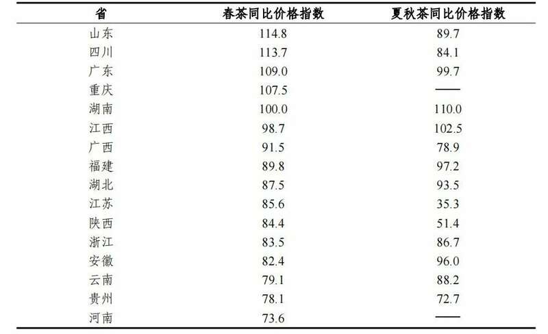 2024年度茶青交易指数，揭示量价背后的信号