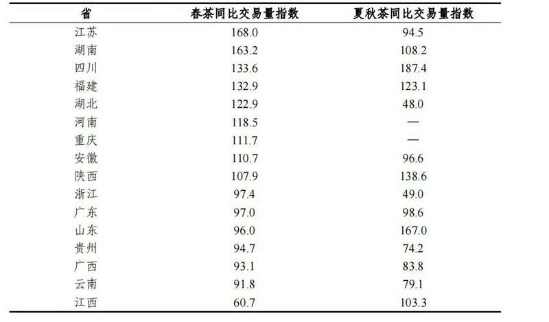 2024年茶青交易指数发布:春茶价跌量涨,夏秋茶量价齐降 2024年度茶青交易指数,揭示量价背后的信号