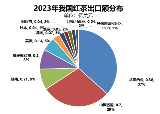 2024世界与中国红茶产销情况解析(二) brand_alt_mark