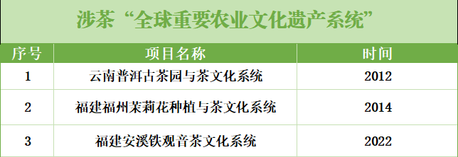 6项涉茶传统农业系统冲击全球级名单! brand_alt_mark
