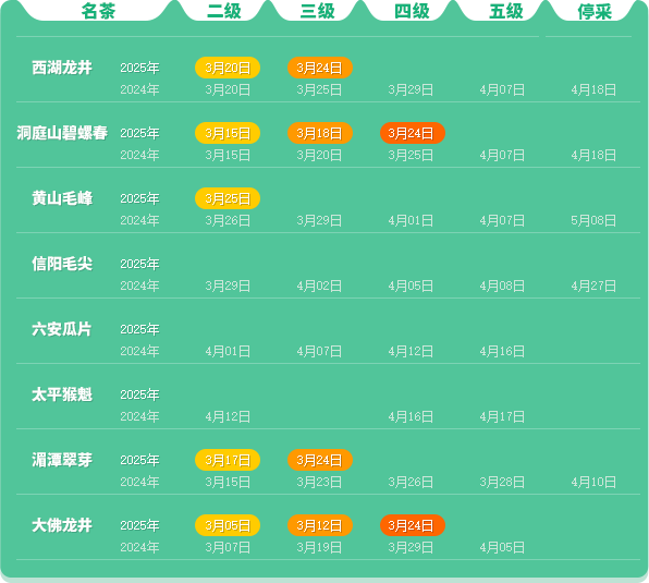 多方茶产业协会联合发声 共推行业高质量发展 2025春茶季:黄山毛峰开采