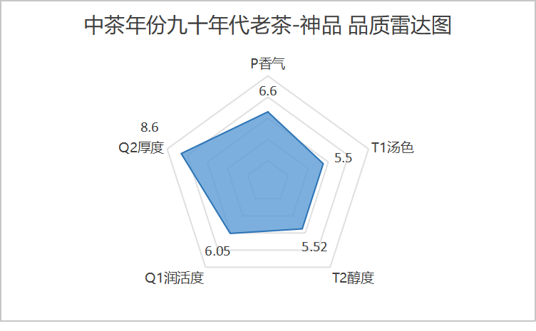普洱老茶市场规范新方向:三重评价体系助力品质升级 时光酝酿 岁月陈香 中茶年份九十年代老茶-神品 普洱茶(生茶)紧压茶