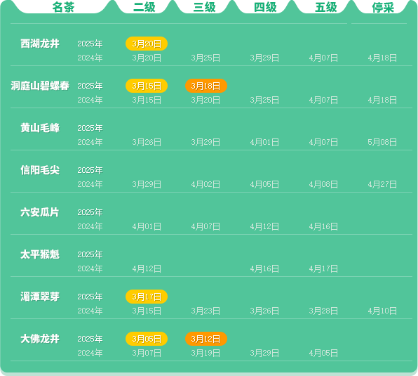 全国多地茶叶协会联合发布行业新动态 2025春茶季:西湖龙井、湄潭翠芽开采