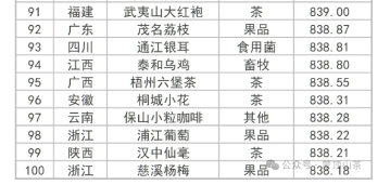 蒙顶山茶位列地理标志农产品品牌声誉百强 全国百强,四川茶类唯一!