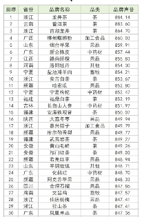 蒙顶山茶位列地理标志农产品品牌声誉百强 全国百强,四川茶类唯一!
