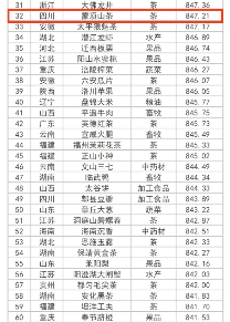蒙顶山茶位列地理标志农产品品牌声誉百强 全国百强,四川茶类唯一!
