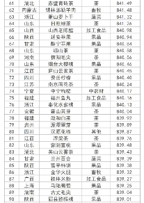 蒙顶山茶位列地理标志农产品品牌声誉百强 全国百强,四川茶类唯一!