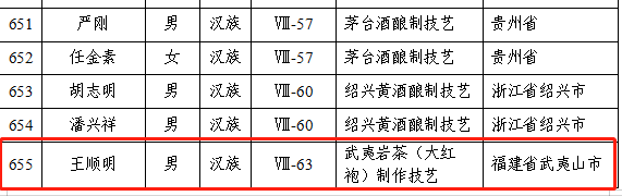 第六批国家级非遗传承人名单公布 涉茶技艺等项目入围 第六批国家级非物质文化遗产代表性传承人公布,23位茶相关传承人入选