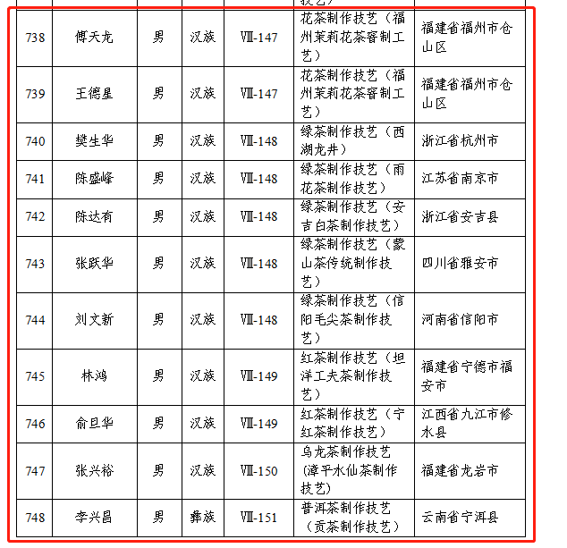 第六批国家级非遗传承人名单公布 涉茶技艺等项目入围 第六批国家级非物质文化遗产代表性传承人公布,23位茶相关传承人入选