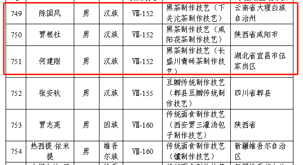 第六批国家级非遗传承人名单公布 涉茶技艺等项目入围 第六批国家级非物质文化遗产代表性传承人公布,23位茶相关传承人入选