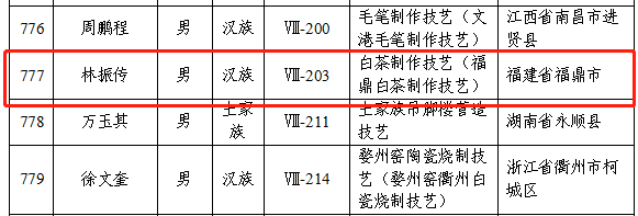 第六批国家级非遗传承人名单公布 涉茶技艺等项目入围 第六批国家级非物质文化遗产代表性传承人公布,23位茶相关传承人入选