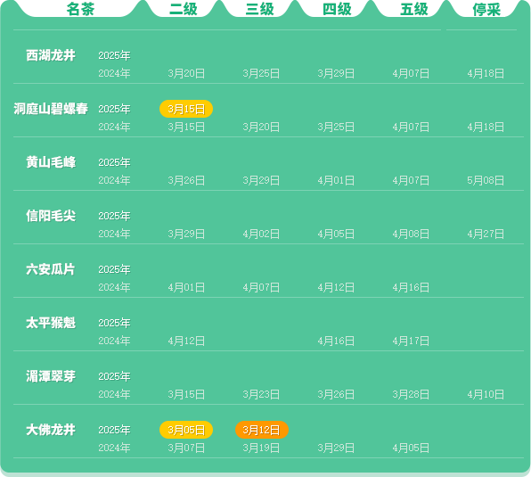 名茶采摘指数分级标准:依据茶芽、天气与用工划分五级 2025春茶季:洞庭山碧螺春开采