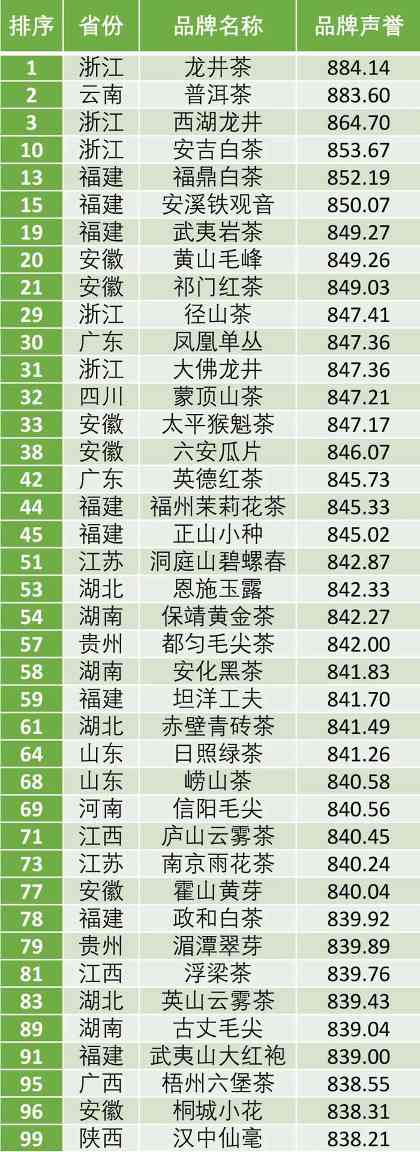 2024中国地理标志农产品区域公用品牌声誉前100位公布,龙井茶位列第一 2024中国地理标志农产品区域公用品牌声誉前100位公布,龙井茶位列第一