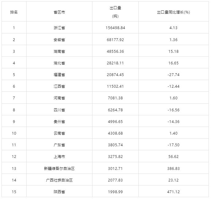 中国茶叶出口额下降18.39% 进出口量分化各省表现 浙江15.6万吨蝉联榜首!2024中国茶叶出口量额各省区市排行揭晓