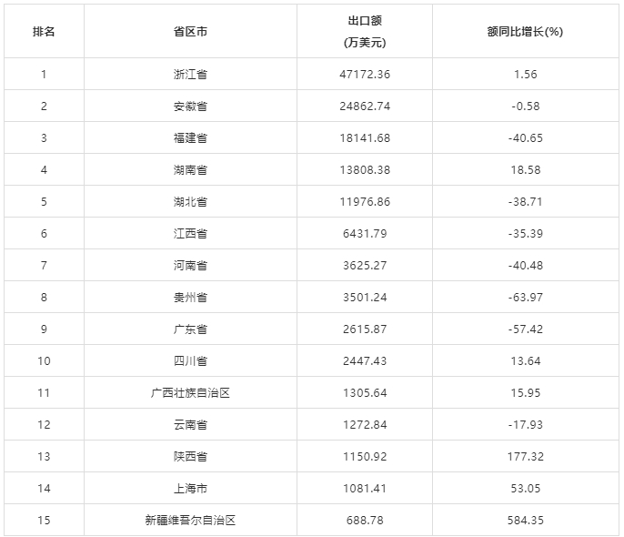 中国茶叶出口额下降18.39% 进出口量分化各省表现 浙江15.6万吨蝉联榜首!2024中国茶叶出口量额各省区市排行揭晓