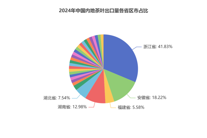 中国茶叶出口额下降18.39% 进出口量分化各省表现 浙江15.6万吨蝉联榜首!2024中国茶叶出口量额各省区市排行揭晓
