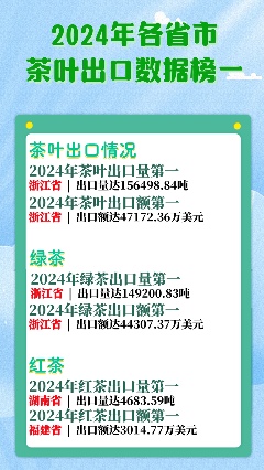 中国茶叶出口额下降18.39% 进出口量分化各省表现 浙江15.6万吨蝉联榜首!2024中国茶叶出口量额各省区市排行揭晓