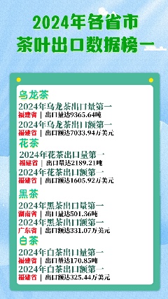 中国茶叶出口额下降18.39% 进出口量分化各省表现 浙江15.6万吨蝉联榜首!2024中国茶叶出口量额各省区市排行揭晓