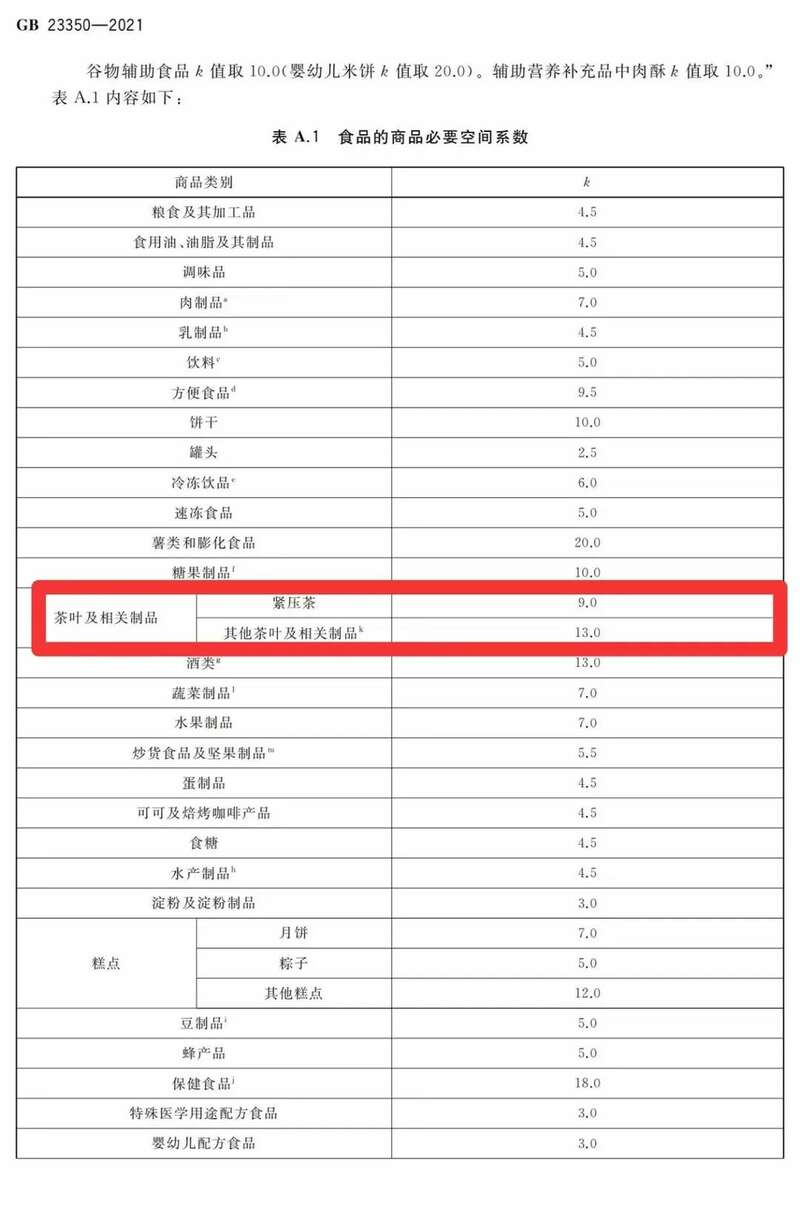 茶叶包装新规升级:空隙率与层数限制收紧 《限制商品过度包装要求 食品和化妆品》国标第2号修改单生效,茶叶包装新规早知道