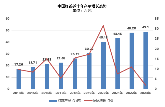 10年产量增长近2倍！中国红茶机遇已至？